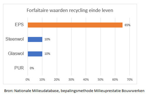 recycling van isolatie